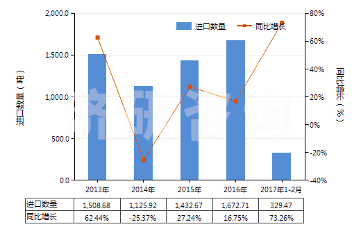 2013-2017年2月中國聚酰胺-6(尼龍-6)紗線(捻度每米超過50轉(zhuǎn))(HS54025110)進(jìn)口量及增速統(tǒng)計 2013-2017年2月中國聚酰胺-6(尼龍-6)紗線(捻度每米超過50轉(zhuǎn))(HS54025110)進(jìn)口量及增速統(tǒng)計